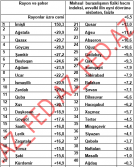 Azərbaycanda iqtisadi artım və geriləmə - OLAN RAYONLAR – SİYAHI | FED.az