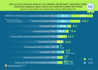 "MKT" ixracatçılar arasında 1-ci yerini qoruyur - 81 MİLYON DOLLAR | FED.az