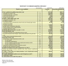 “Azərbaycan Sənaye Bankı”nda əmanətlər azalıb – [red]Əməliyyat mənfəəti aşağı düşdü - HESABAT[/red] | FED.az