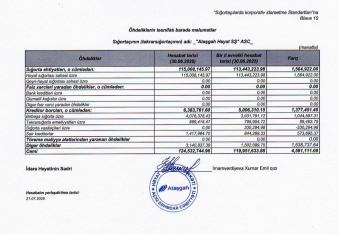 “Atəşgah Həyat” sığorta əməliyyatlarından altı ayda 60 milyon qazanıb – [red]MƏNFƏƏTDƏ 30%-LİK ARTIM[/red] | FED.az