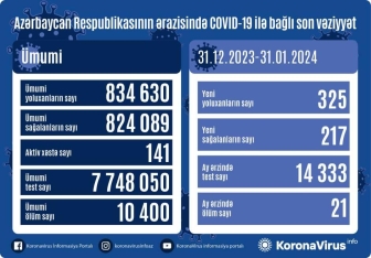 Azərbaycanda son bir ayda koronavirusdan 21 nəfər - VƏFAT EDİB | FED.az