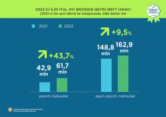 Pambıq mahlıcı 1-ci, pomidor 2-ci, karbamid 3-cü olub - QEYRİ-NEFT İXRACI ÜZRƏ YENİ MƏLUMATLAR | FED.az