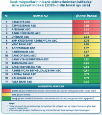 Ən çox şikayət olunan banklar açıqlanıb – SİYAHI | FED.az
