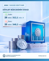 Dövlət büdcəsinin 9 aylıq gəlirləri 29 milyard manatı ötüb | FED.az