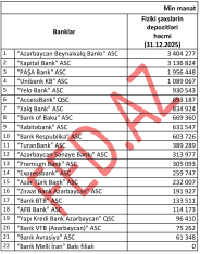Fiziki şəxslərin depozitlərinin həcmi üzrə – BANKLARIN RENKİNQİ (31.12.2025) | FED.az