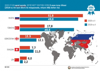 Koronavirusa görə Azərbaycandan qeyri-neft ixracı - 6% AZALIB - BÜTÜN GÖSTƏRİCİLƏR | FED.az