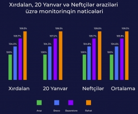 Bakıda ən ucuz supermarketlər şəbəkəsi - MƏLUM OLDU – QİYMƏTLƏR, SİYAHI | FED.az