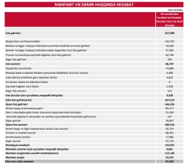 «Paşa Bank» mənfəəti kəskin azaldı – [red]27 MİLYON MANAT GERİLƏMƏ – HESABAT[/red] | FED.az