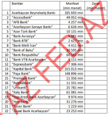 [red]Azərbaycan bankları 2025-ci ili belə başa vurdular – MƏNFƏƏT-ZƏRƏR, TAM SİYAHI (2025) - YENİLƏNİB[/red] | FED.az