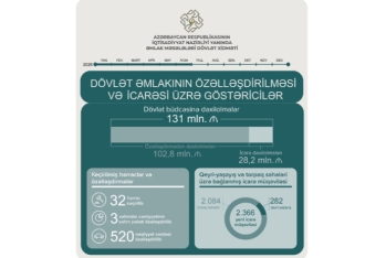 Dövlət əmlakının özəlləşdirilməsindən büdcəyə 103 milyon manat daxil olub