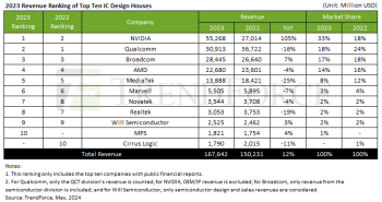 “Nvidia” dünyanın ən böyük çip istehsalçısı olub | FED.az