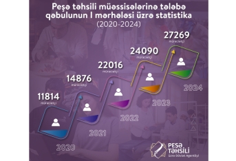 Peşə məktəbində oxumaq istəyənlər - İKİQAT ARTIB– 88 MİN MÜRACİƏT | FED.az