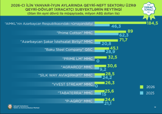 İxracdan ən çox qazanan özəl şirkətlər - YENİ SİYAHI | FED.az