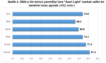 Hələlik pis deyil: Büdcədə 70 dollar hesablanan neftin - [red]6 AYLIQ QİYMƏTİ AÇIQLANDI [/red] | FED.az