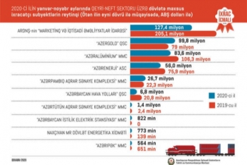 Ötən ildə dövlət şirkətləri Azərbaycana nə qədər gəlir gətirib - REYTİNQ