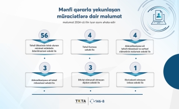 İyunda xaricdə təhsil almış 71 nəfərin diplomu tanınmayıb | FED.az