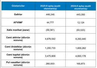 «Azərbaycan Dəmir Yolları»nın zərəri 18 dəfə artıb - bir ildə 1,8 milyard manat – [red]YIĞILMIŞ ZƏRƏR 6,2 MİLYARD MANAT[/red] | FED.az