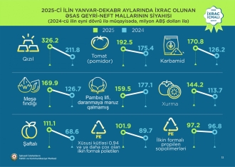 Qızıl 1-ci, pomidor 2-ci, karbamid 3-cü yeri tutub - Qeyri-neft sektoru üzrə ixrac rəqəmləri açıqlandı | FED.az