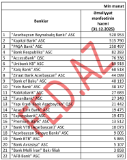 Əməliyyat mənfəətinin həcmi üzrə – BANKLARIN RENKİNQİ (31.12.2025) | FED.az