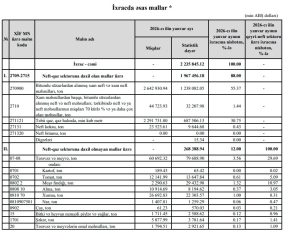Azərbaycanın xaricə ən çox ixrac etdiyi məhsullar - SİYAHI