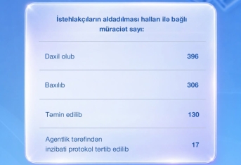 Dövlət Agentliyi: Alicıların aldadılması halları ilə bağlı 17 inzibati protokol tərtib edilib | FED.az