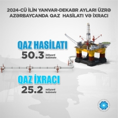 Ötən ilin neft-kondensat hasilatının həcmi açıqlandı | FED.az