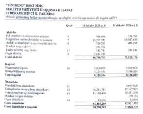 “Fintrend” BOKT-un mənfəəti azalıb - [red]HESABAT[/red] | FED.az