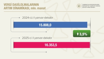 Ötən il 853 milyon manat daha çox vergi, 685 milyon manat daha çox sosial sığorta haqları yığılıb | FED.az