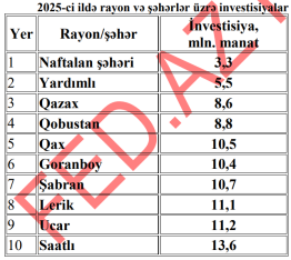 Azərbaycanda ən az pul yatırılan – [red]10 RAYON/ŞƏHƏR – MƏBLƏĞLƏR, SİYAHI[/red] | FED.az