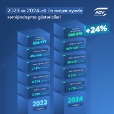 Azərbaycanda avqustda dəmir yolları ilə sərnişindaşımaları 24% artıb - CƏDVƏL | FED.az