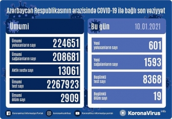 Covid-19-a yoluxanların bu günə olan statistikası | FED.az