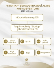 247 biznesə “Startap” şəhadətnaməsi verilib - Mənfəət və ya gəlir vergisindən 3 il azaddırlar | FED.az