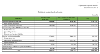 “İpək Yolu Sığorta”nın xalis mənfəəti 50% artıb –[red] GƏLİRLƏRDƏ SIÇRAYIŞ - HESABAT[/red] | FED.az