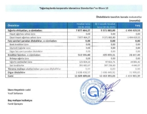 “AzSığorta”nın mənfəətində milyonluq azalma – [red]ŞİRKƏT ZƏRƏRLƏ İŞLƏYİR – HESABAT[/red] | FED.az