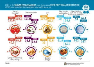 Pomidor yenidən ixracda - Birinci Oldu | FED.az