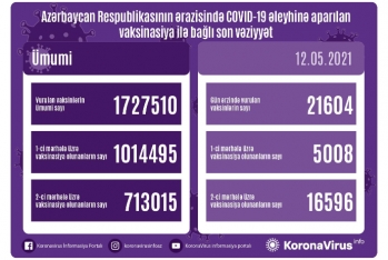 Azərbaycanda bu günədək peyvənd olunanların sayı açıqlandı