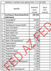 Banklar 2-cü rübü belə başa vurdular - [red] 21 bank mənfəət açıqladı - SİYAHI, MƏBLƏĞLƏR - YENİLƏNİR[/red] | FED.az