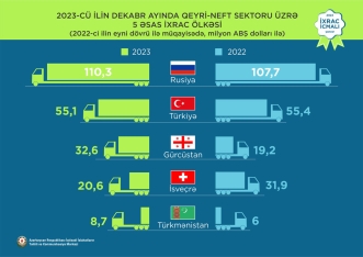 Elektrik enerjisi 1-ci, qızıl 2-ci, pomidor 3-cü olub - “İxrac icmalı” açıqlandı | FED.az