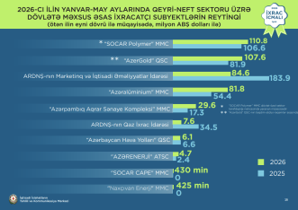“Azərpambığ”ın ixracı 71% artıb | FED.az