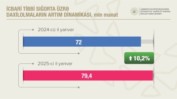 Sosial sığorta ödəmələri 11,6 faiz artıb | FED.az