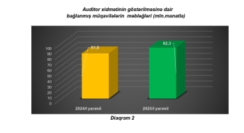 Auditorlar Palatası Şurasının növbəti iclası keçirilib – YENİ RƏQƏMLƏR AÇIQLANDI | FED.az