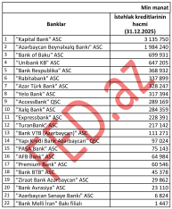 İstehlak kredit portfelinin həcmi üzrə – BANKLARIN RENKİNQİ (31.12.2025) | FED.az