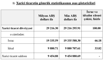 Xarici ticarətdə "bayramdır": müsbət saldo 10 milyarda yaxınlaşır – [red]6 DƏFƏ ARTIM[/red] | FED.az