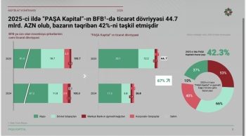 “PAŞA Kapital”ın REPO bazarındakı payı 20%-dən 37%-ə yüksəlib | FED.az