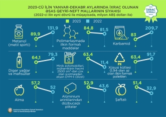 Elektrik enerjisi 1-ci, qızıl 2-ci, pomidor 3-cü olub - “İxrac icmalı” açıqlandı | FED.az