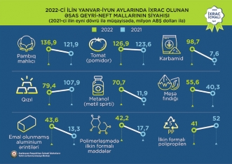 Pambıq mahlıcı 1-ci, pomidor 2-ci, karbamid 3-cü yeri tutub - İXRAC İCMALI | FED.az