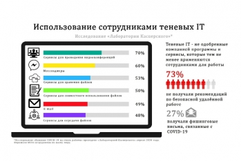 «Лаборатория Касперского»: 73% сотрудников в мире не получали рекомендаций по безопасной удалённой работе