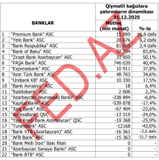 Qiymətli kağızlara yatırımların dinamikası üzrə – BANKLARIN RENKİNQİ (2024/2025) | FED.az