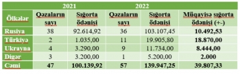 Yaşıl Kart Sistemi çərçivəsində rəsmiləşdirilmiş müqavilələrinin sayı - KƏSKİN ARTIB | FED.az