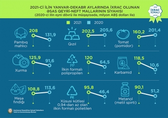 Pambıq mahlıcı 1-ci, qızıl 2-ci, pomidor isə 3-cü olub - İXRAC | FED.az